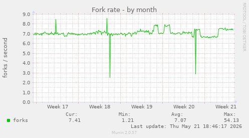 Fork rate