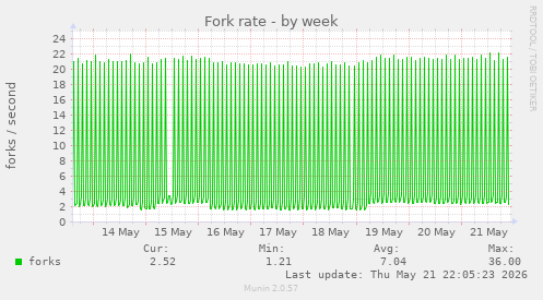 Fork rate