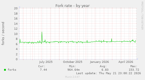 Fork rate