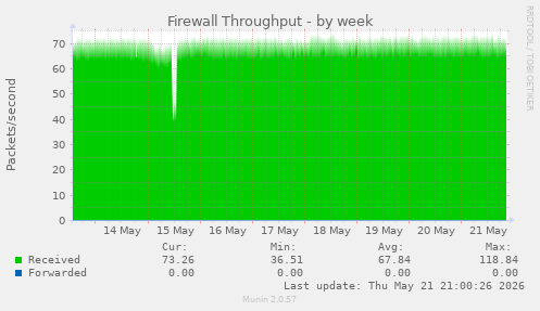 Firewall Throughput