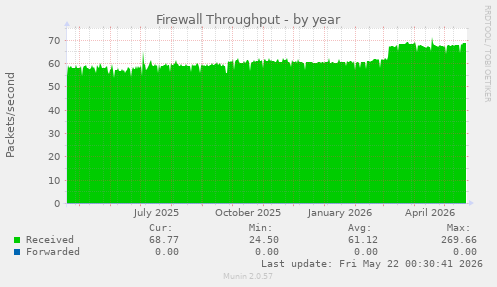 Firewall Throughput
