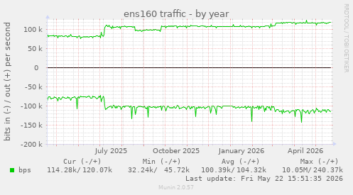 ens160 traffic