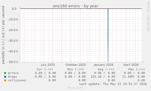 ens160 errors