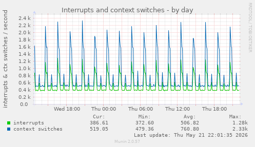 Interrupts and context switches