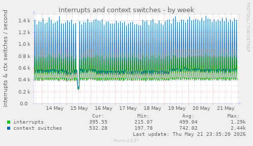 Interrupts and context switches