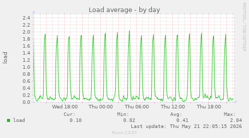 Load average