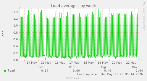 Load average