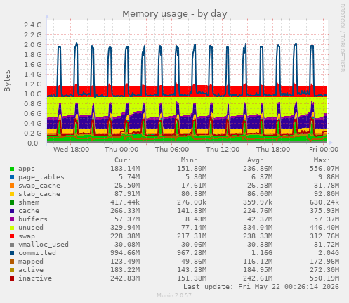 Memory usage