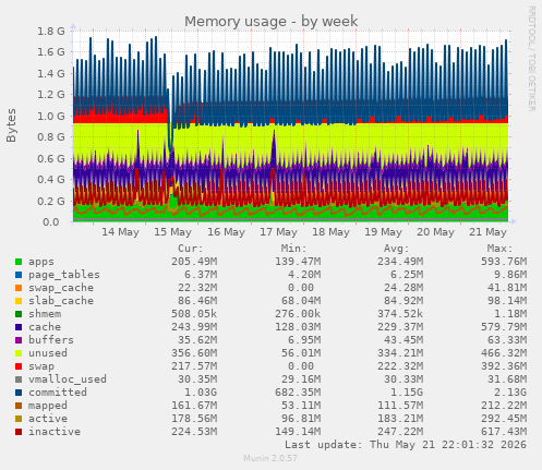 Memory usage
