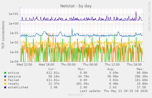 Netstat