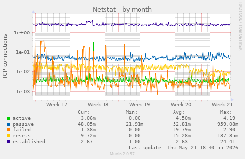 Netstat