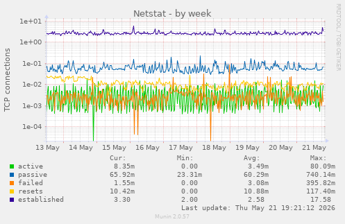 Netstat