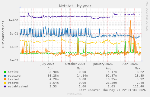 Netstat