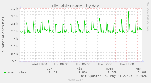 File table usage