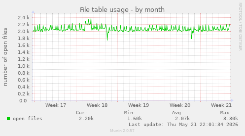 File table usage