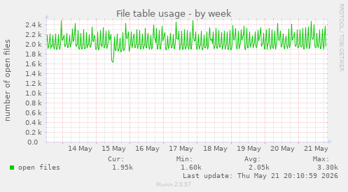 File table usage