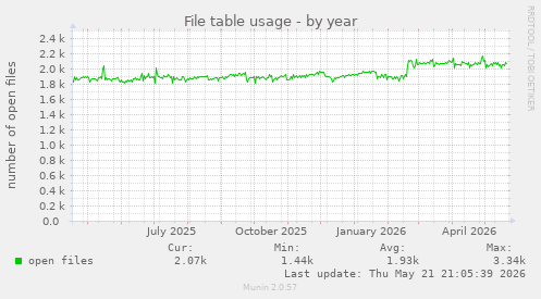 File table usage