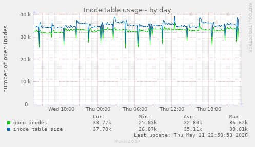 daily graph