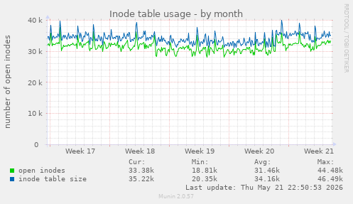 monthly graph