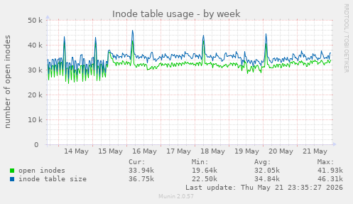 weekly graph
