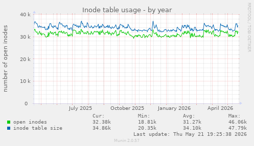 Inode table usage