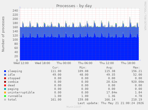 Processes