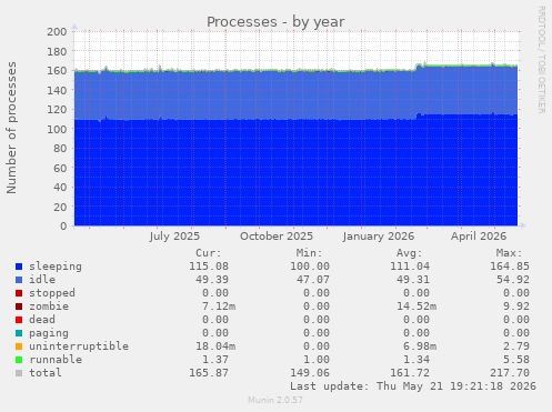 Processes