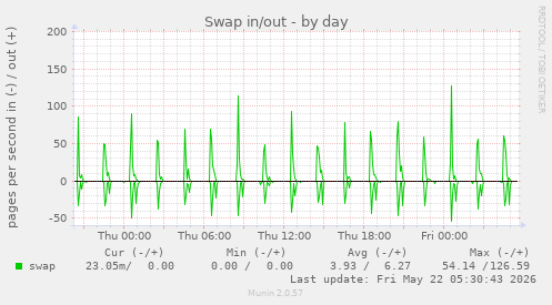 Swap in/out