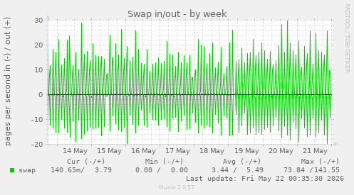 Swap in/out