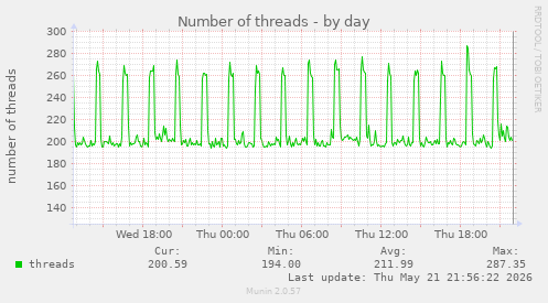 Number of threads