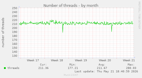 Number of threads