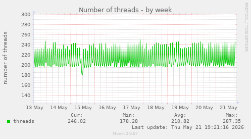 Number of threads