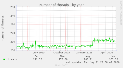 Number of threads
