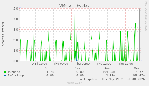 daily graph