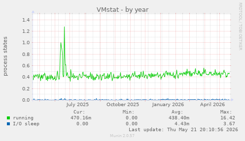 VMstat
