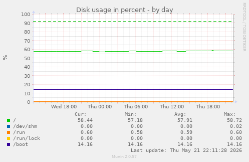 Disk usage in percent