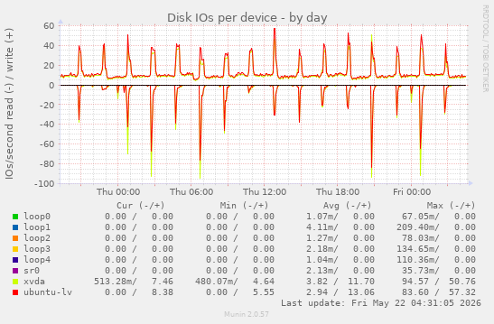 Disk IOs per device