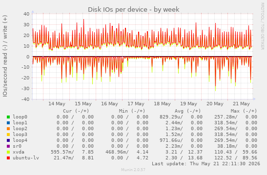 Disk IOs per device