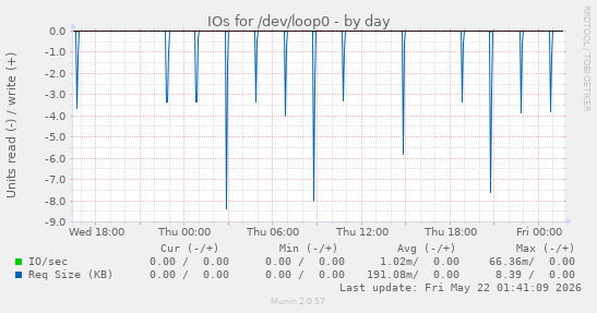 IOs for /dev/loop0