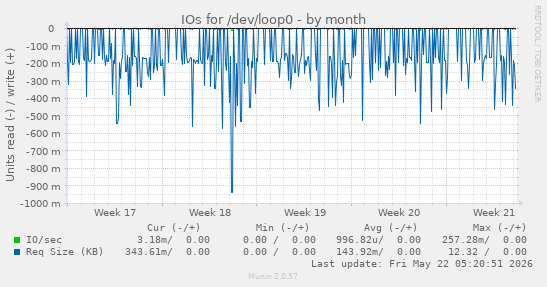 monthly graph
