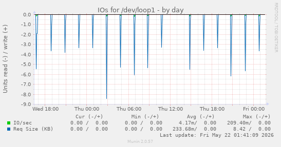 IOs for /dev/loop1