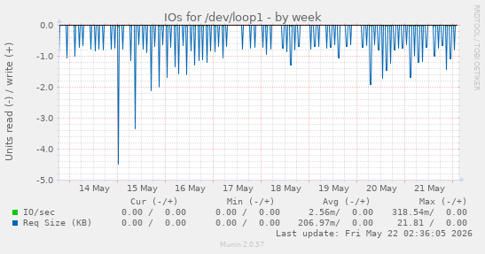 IOs for /dev/loop1
