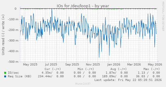 yearly graph