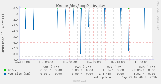 IOs for /dev/loop2