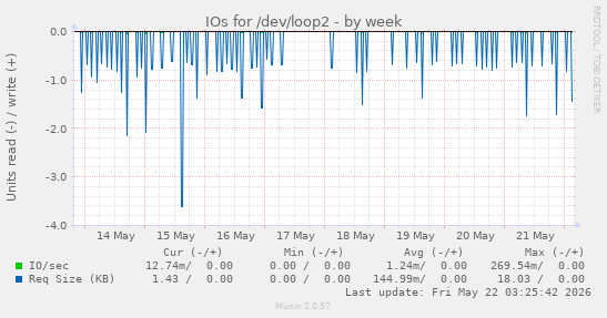 IOs for /dev/loop2
