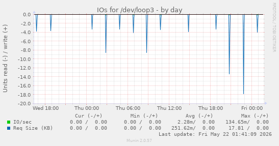 IOs for /dev/loop3