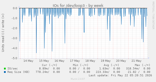 IOs for /dev/loop3