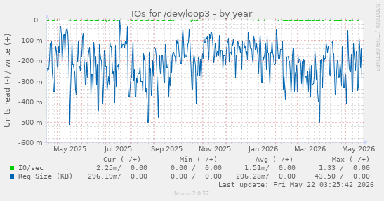 yearly graph