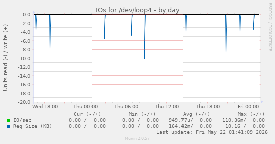 IOs for /dev/loop4