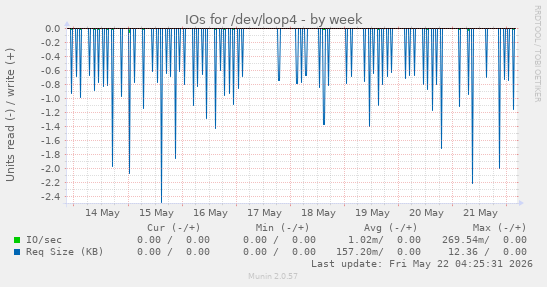 IOs for /dev/loop4